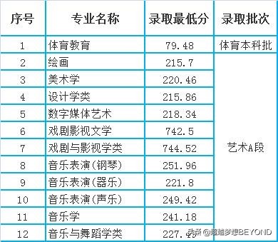 重庆师范大学2021年各专业录取分数线统计（重庆）