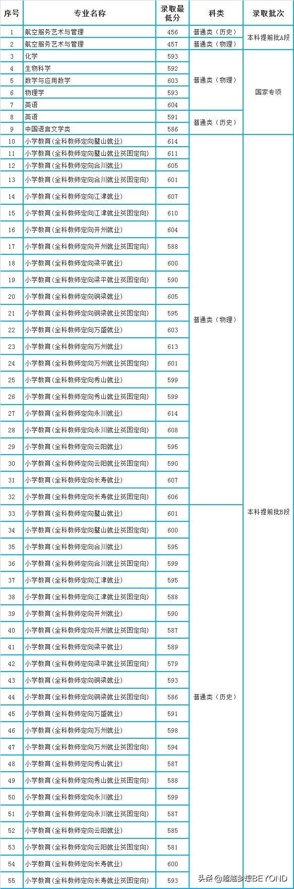 重庆师范大学2021年各专业录取分数线统计（重庆）
