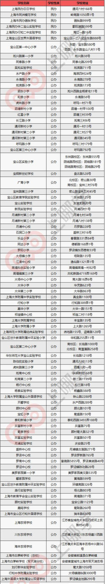 宝山区小学2022最新排名(上海各区小学梯队排名前十一览表)