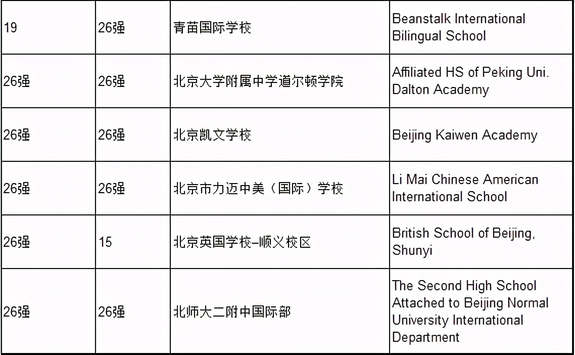 北京71所国际学校学费汇总！你家的小“吞金兽”上的哪所呢？