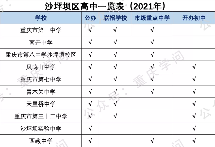 2022重庆高中排名（重庆普通高中学校有哪些）