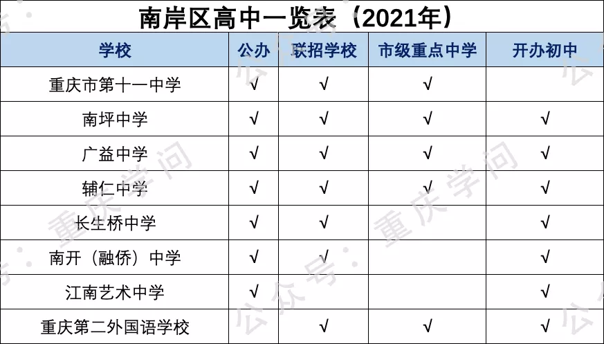 最新整理重庆主城区高中学校（含民办）一览表