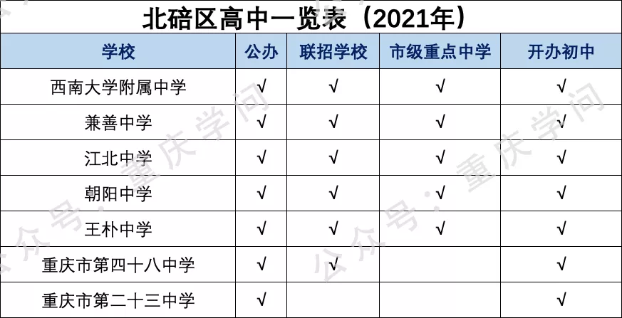 最新整理重庆主城区高中学校（含民办）一览表