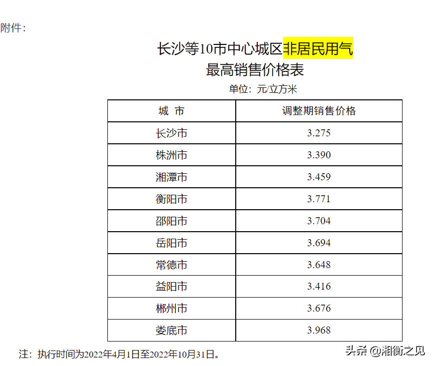 湖南省各市2022年度淡季非居民用气价格已明确