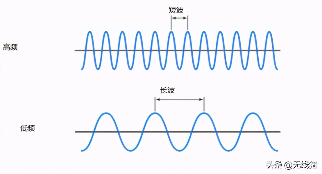 无线中波长，频率，振幅和相位的概念