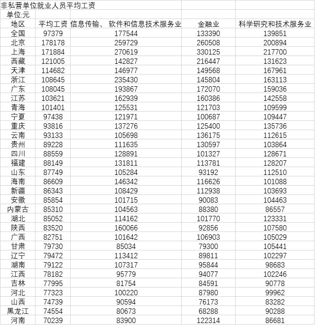 31省份2020年平均工资单：上海金融业薪酬超33万元