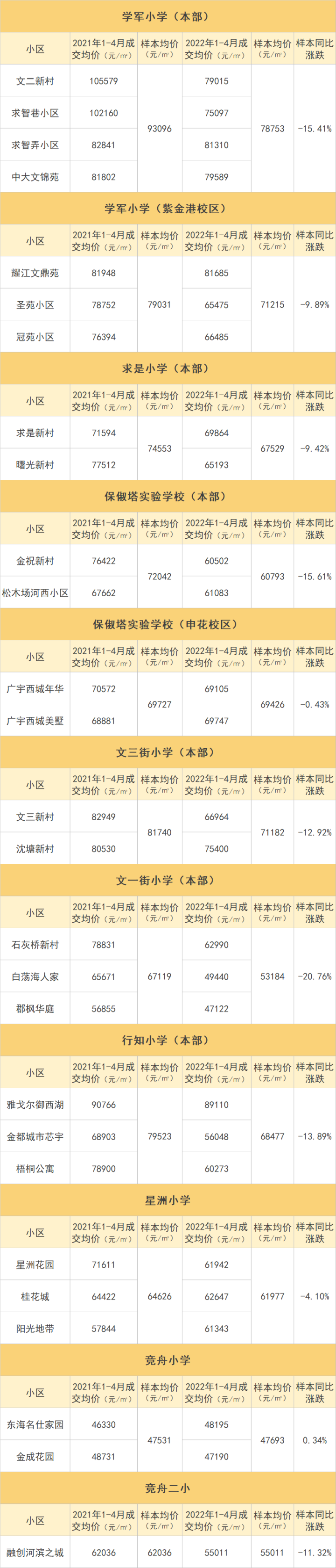 一年时间，杭州学区房降价最多超20%！你觉得跌到位了没？