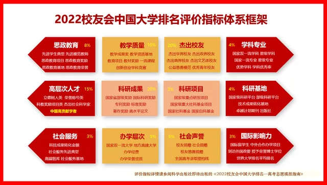 2022校友会中国非985工程大学排名，武汉理工大学前三