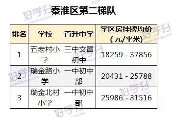 重磅来袭！可能是南京最全的小学排名（内附对应房价和施教区）。