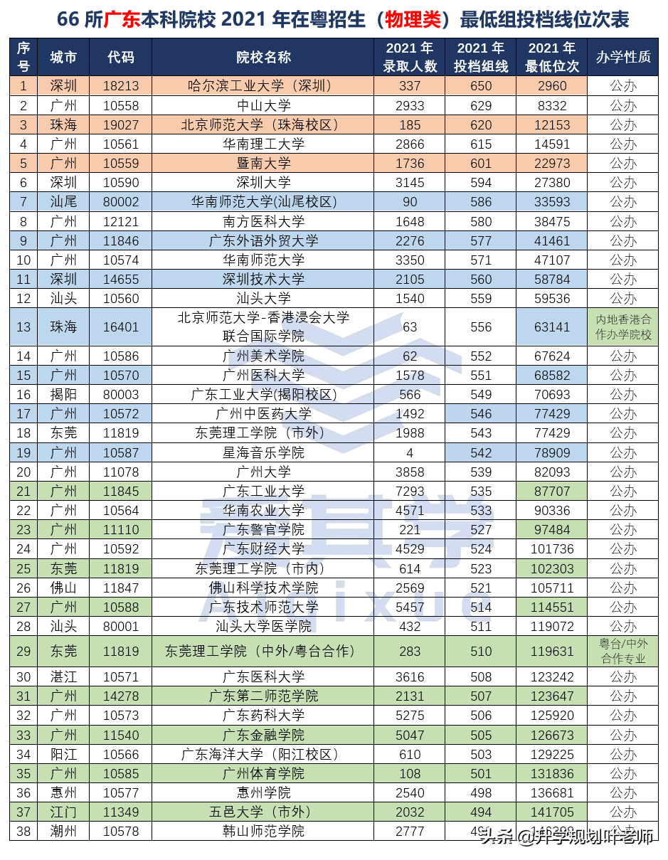 2021年，66所广东本科院校在粤招生最低组投档线位次情况