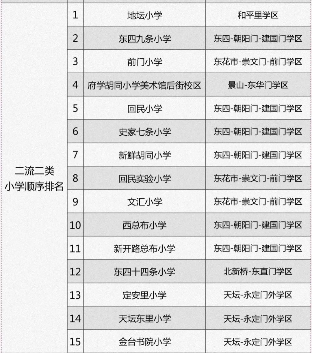 考虑东城学区房的家长注意了！北京东城小学排名！学区房干货分享