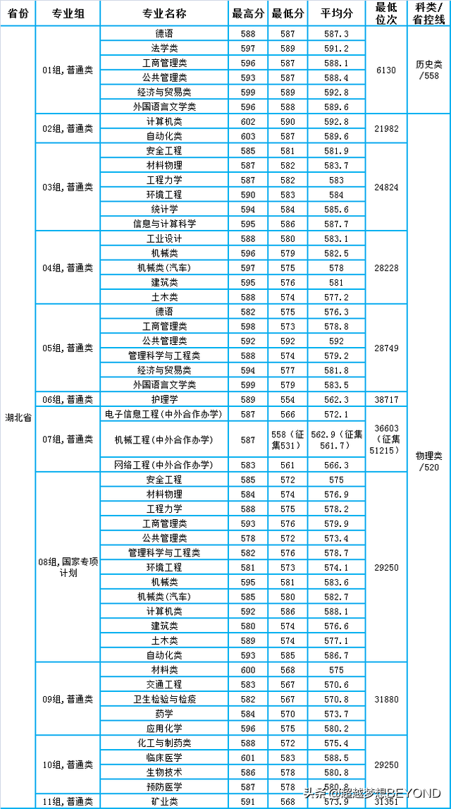 武汉科技大学2021年各省录取分数情况（含湖北专业分）