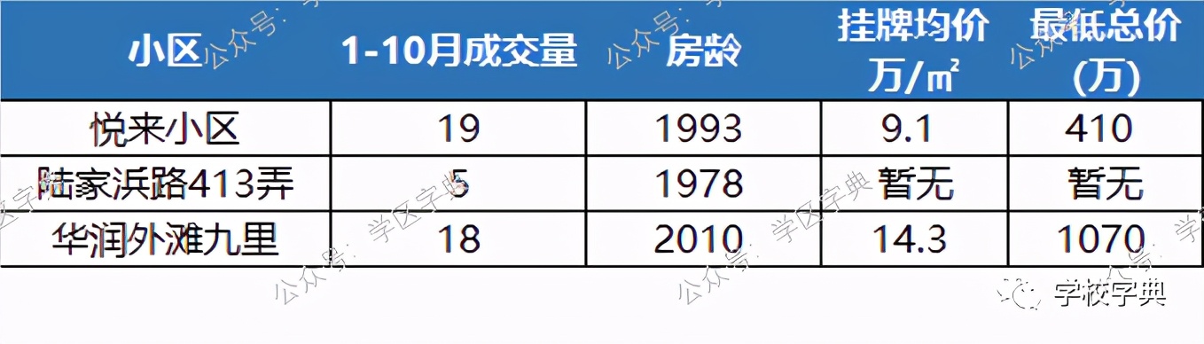 2020黄浦学区TOP榜单