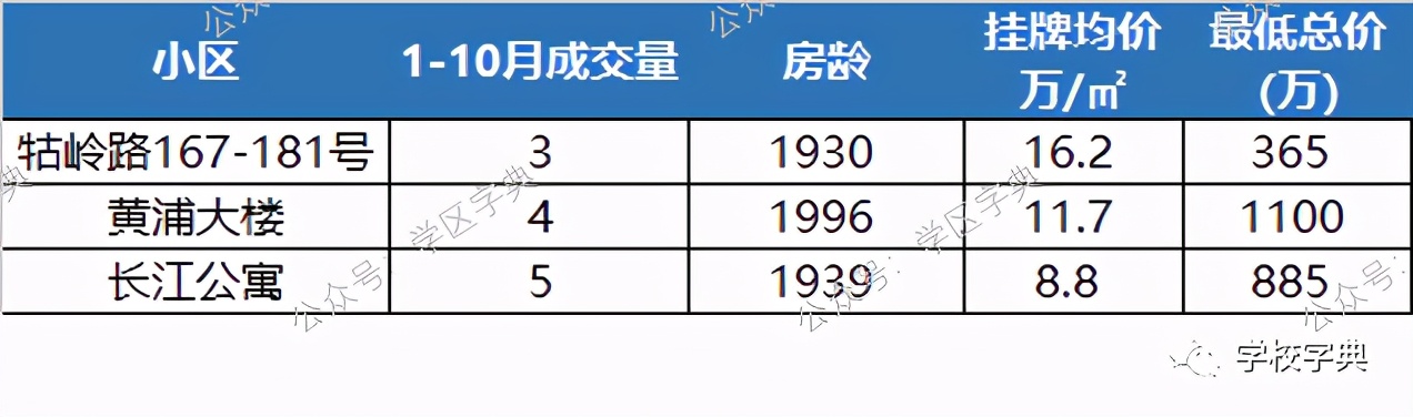 2020黄浦学区TOP榜单