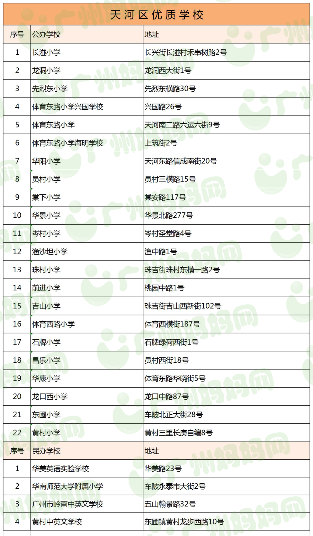 广州11区好口碑小学名单来了！数量最多的区，居然不是越秀天河？
