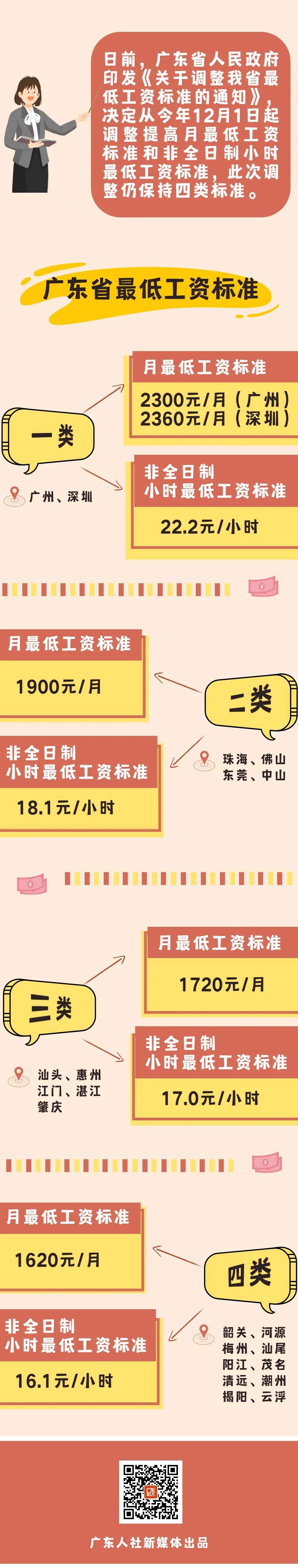 广东最低工资标准提高了，12月起实施