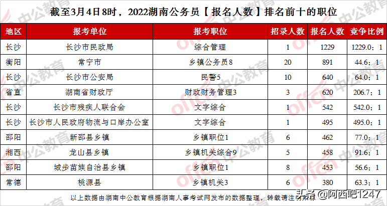 截至3月4日8时，2022湖南省考报名人数111739人，最热职位1229：1