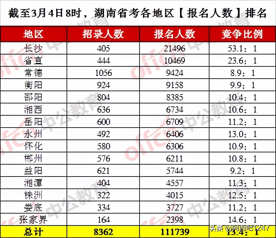 截至3月4日8时，2022湖南省考报名人数111739人，最热职位1229：1
