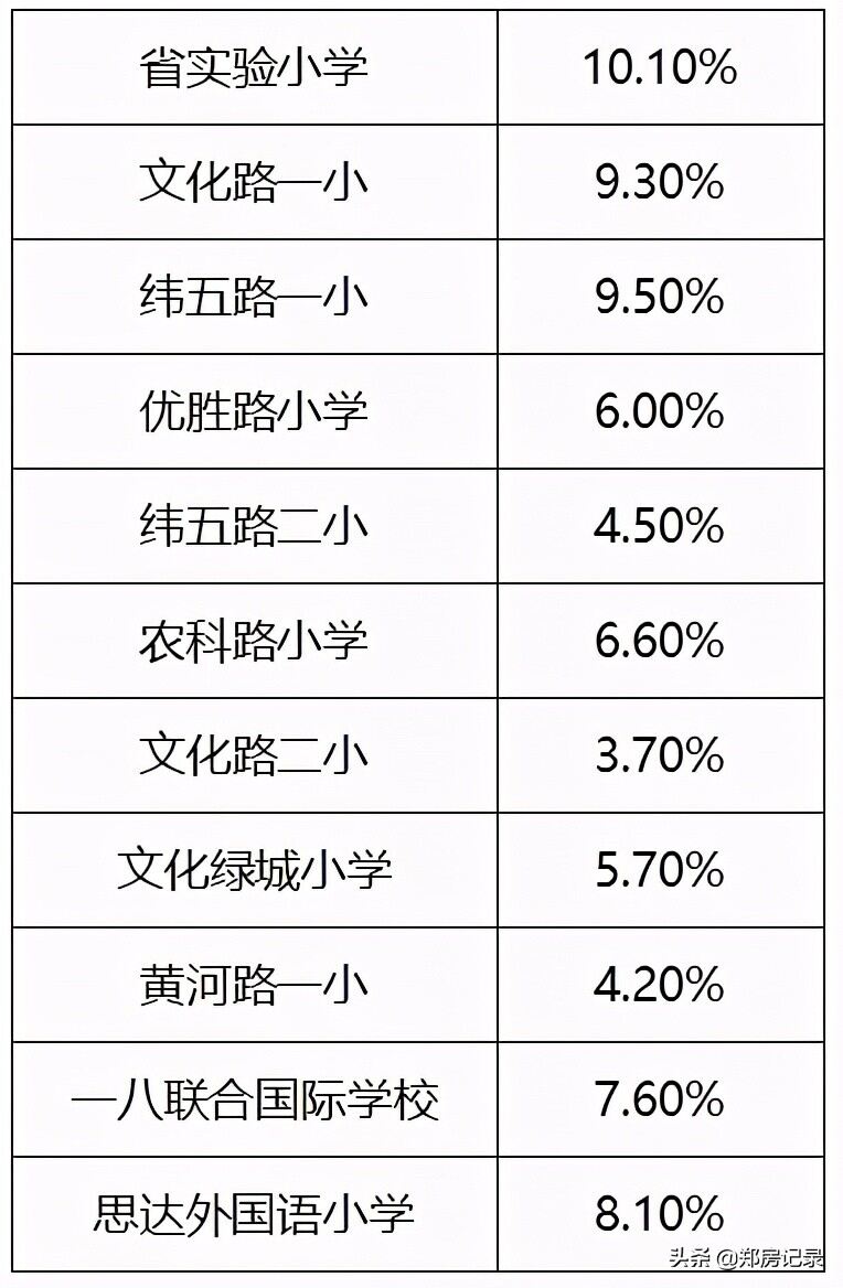 郑州金水区小学排名榜（2022最新金水区重点小学排名名单一览）-第9张图片-PPT汇