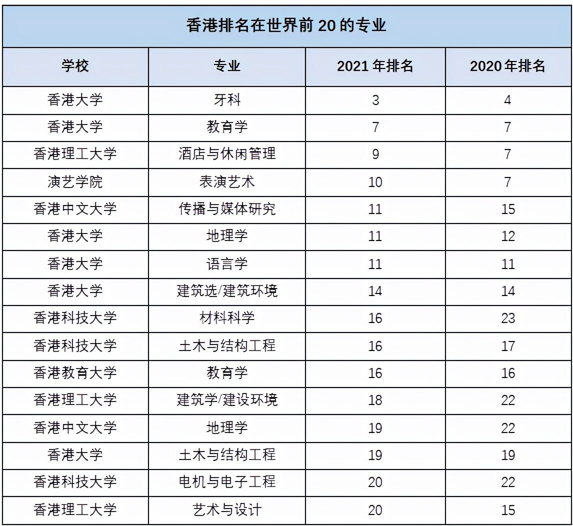 香港的大学最好专业排名（香港各大学厉害的专业排名及优势）-第1张图片-PPT汇