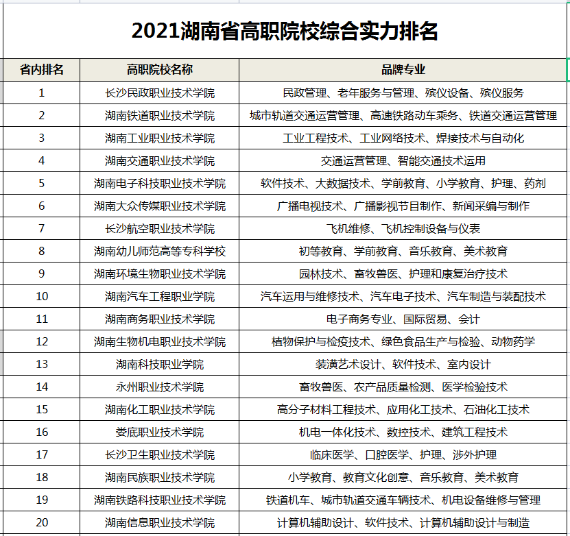 湖南省大专公办学校排名（湖南20所最好的职业学院公办学校排名）-第1张图片-PPT汇