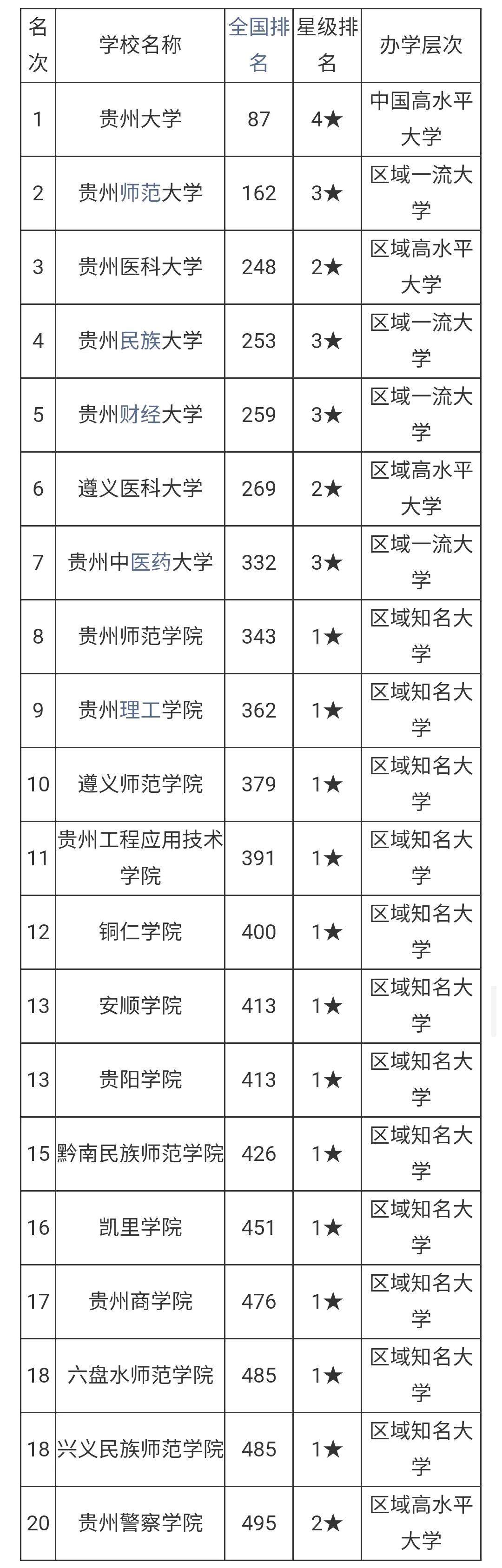 2022年贵州省大学排名（贵州公办与民办大学排名一览表）-第2张图片-PPT汇