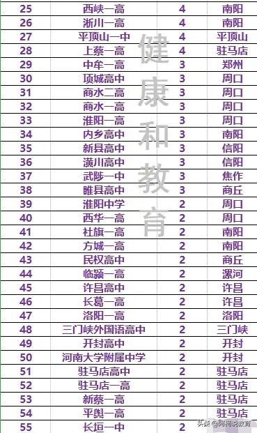 河南省重点高中排名（2022最新30强排名）-第3张图片-PPT汇