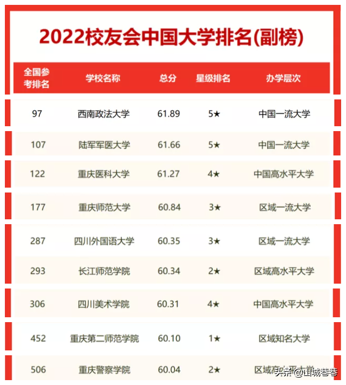 重庆的大学有哪些最新排名（2022重庆市大学院校排名及录取分数线）-第5张图片-PPT汇