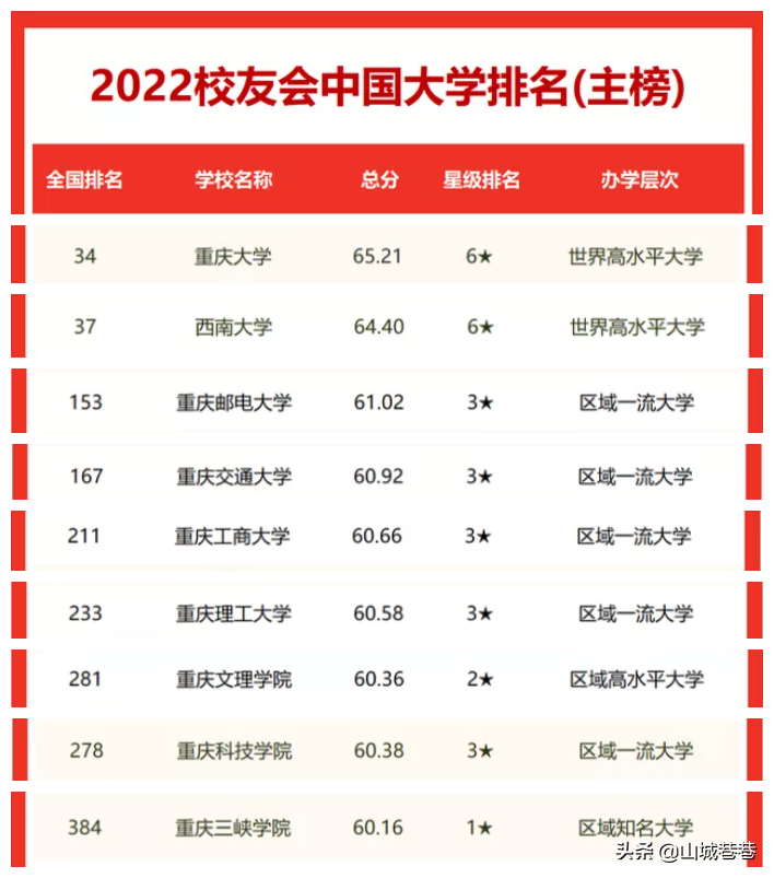 重庆的大学有哪些最新排名（2022重庆市大学院校排名及录取分数线）-第4张图片-PPT汇