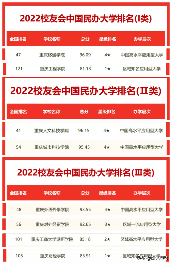 重庆的大学有哪些最新排名（2022重庆市大学院校排名及录取分数线）-第7张图片-PPT汇