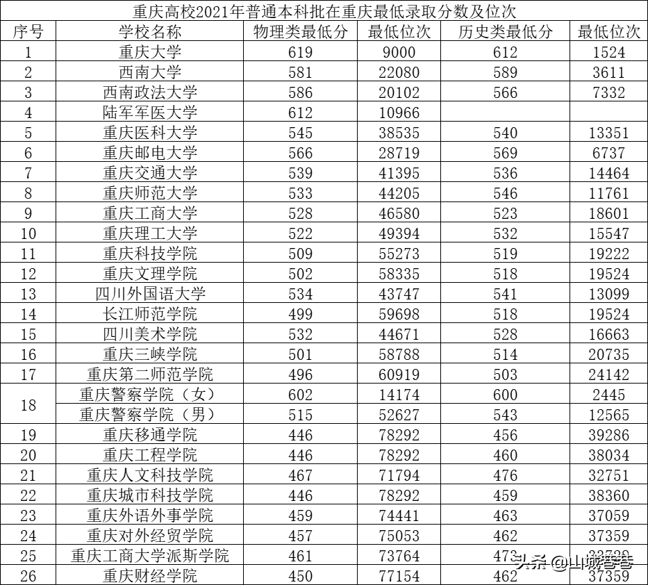 重庆的大学有哪些最新排名（2022重庆市大学院校排名及录取分数线）-第8张图片-PPT汇