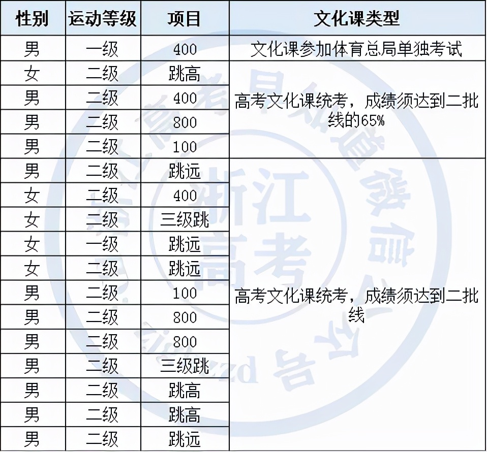 2021浙江理工大学在浙招生分专业录取分数线汇总（包括三位一体）