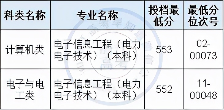 2021浙江理工大学在浙招生分专业录取分数线汇总（包括三位一体）