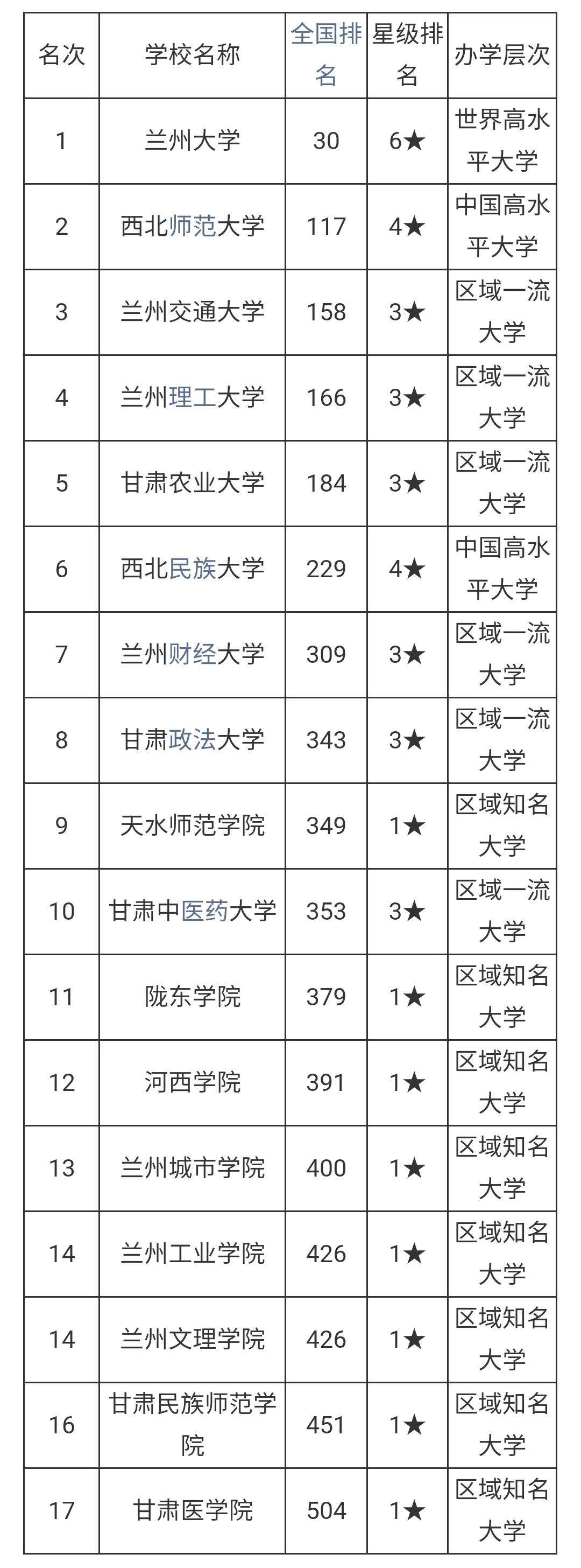 甘肃的大学排名（2022甘肃省的大学最新排名一览表及分数线）-第2张图片-PPT汇
