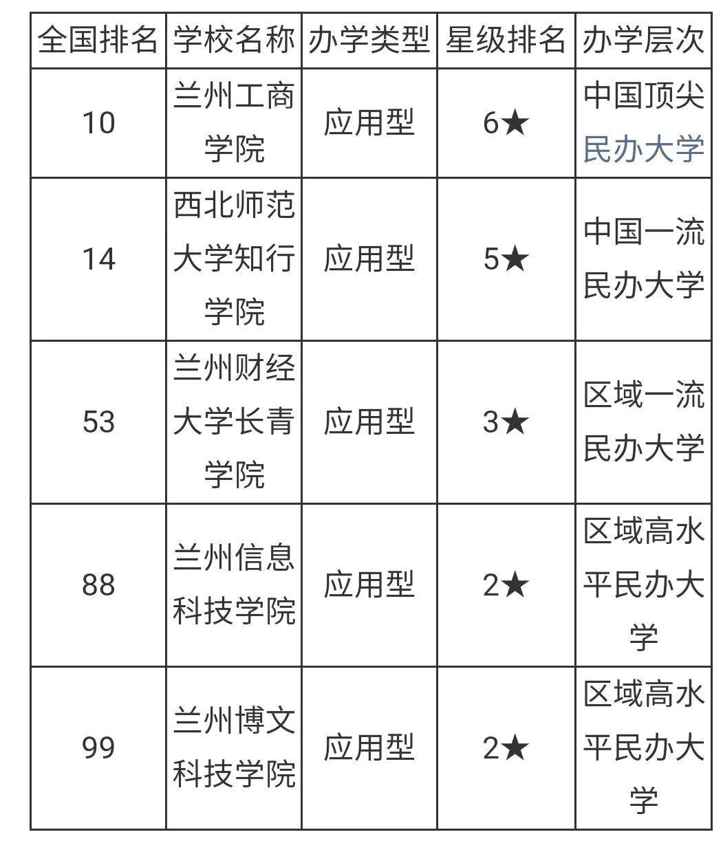 甘肃的大学排名（2022甘肃省的大学最新排名一览表及分数线）-第3张图片-PPT汇