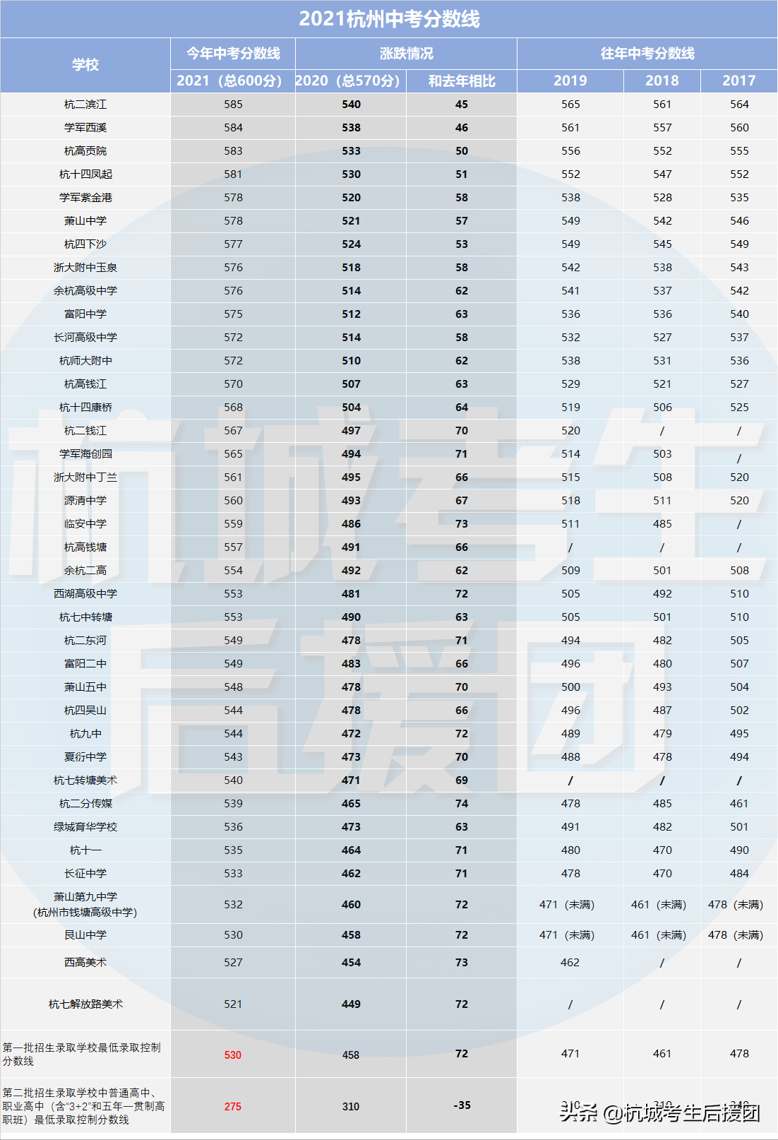 杭州八大重点高中录取分数线（2022杭州最好的高中排名一览表）-第3张图片-PPT汇