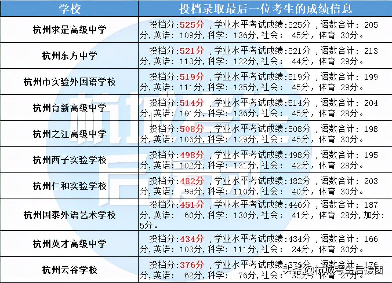 杭州八大重点高中录取分数线（2022杭州最好的高中排名一览表）-第4张图片-PPT汇