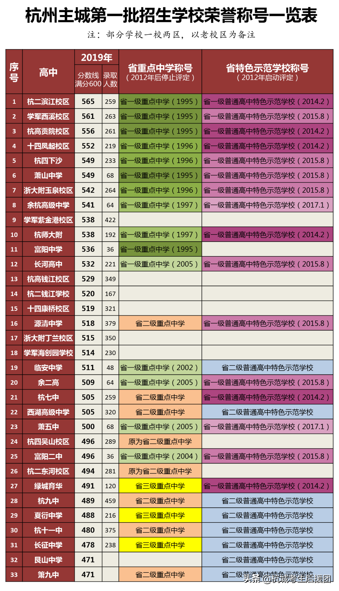 杭州八大重点高中录取分数线（2022杭州最好的高中排名一览表）-第6张图片-PPT汇
