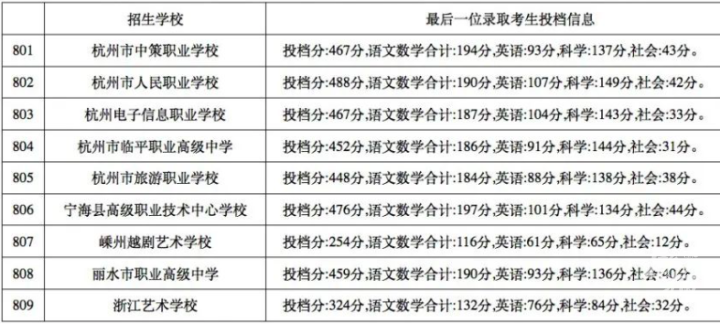 杭州3+2学校有哪些排名比较好的？（2022杭州职高学校排名）-第2张图片-PPT汇