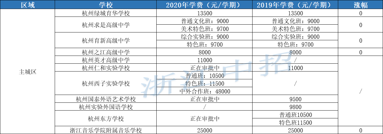 杭州3+2学校有哪些排名比较好的？（2022杭州职高学校排名）-第4张图片-PPT汇