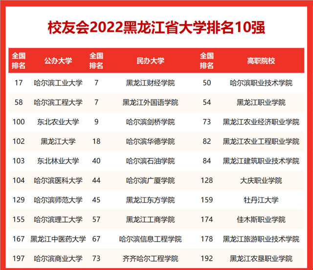 黑龙江有哪些大学排名(2022黑龙江的大学国内最新排名）-第5张图片-PPT汇