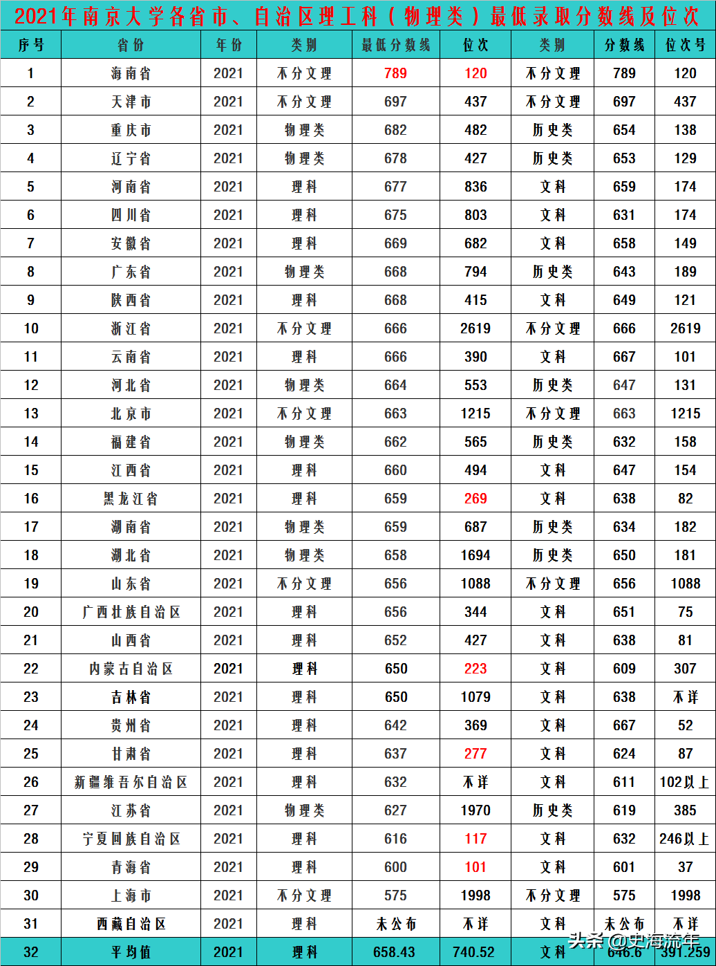 南京大学2018-2021年各省、市、自治区最低投档分数线及位次号