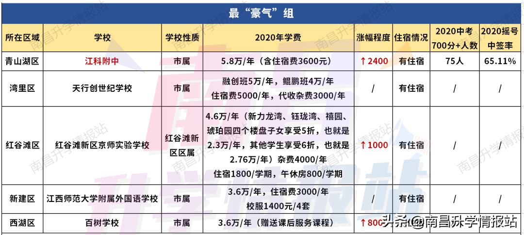 2022南昌私立中学排名及费用(南昌私立学校有哪些？)-第2张图片-PPT汇
