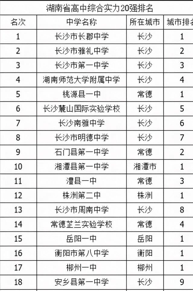 2021年，湖南高中排名榜单公布！一起来看看，这些知名高中成绩表