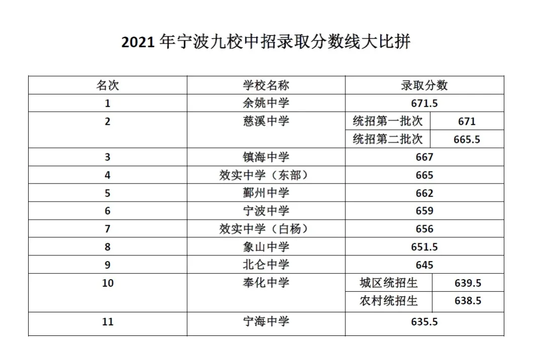 2022宁波的高中录取分数线一览表（宁波最好的重点高中最新排名）