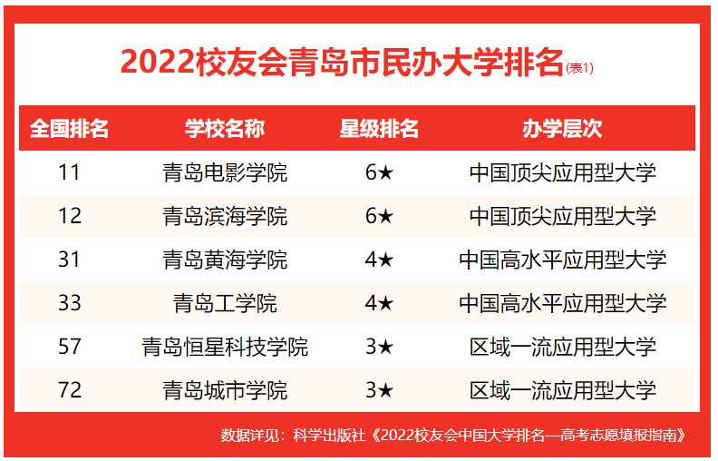 青岛大学排名2022最新排名表(青岛市的大学排名一览表)-第2张图片-PPT汇