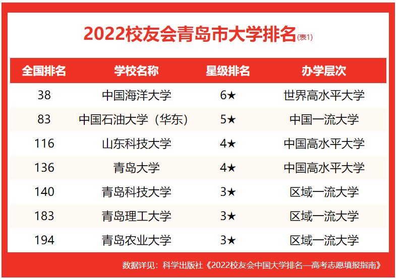 青岛大学排名2022最新排名表(青岛市的大学排名一览表)-第1张图片-PPT汇