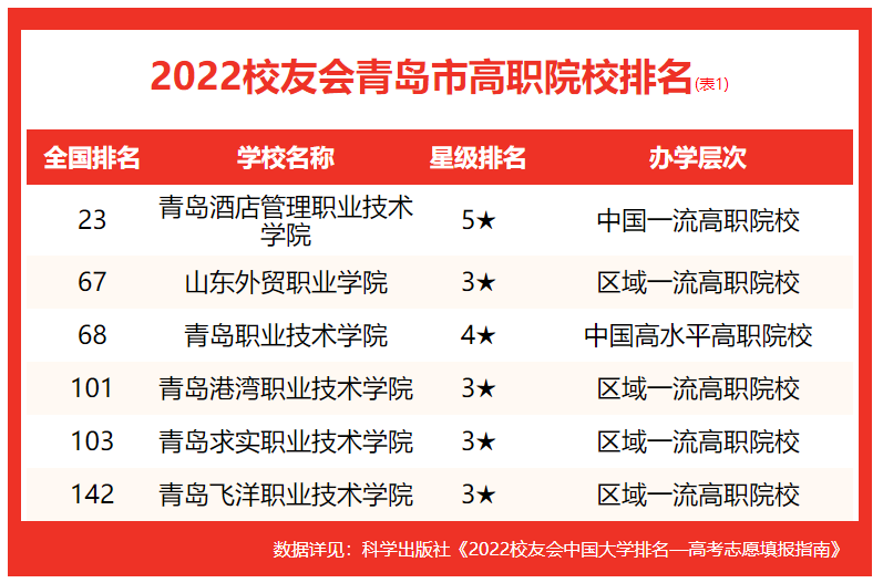 青岛大学排名2022最新排名表(青岛市的大学排名一览表)-第3张图片-PPT汇