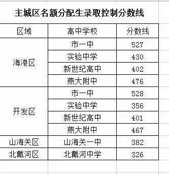 秦皇岛最好的重点高中排名（附2022秦皇岛各高中学校分数线一览表）-第8张图片-PPT汇