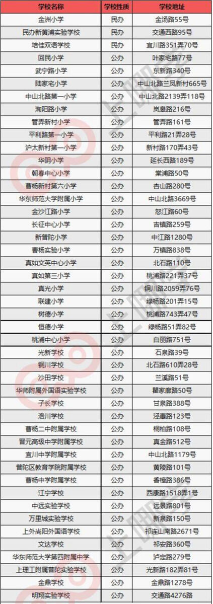2022最新上海市普陀区小学排名(附上海top小学排名一览表）-第1张图片-PPT汇